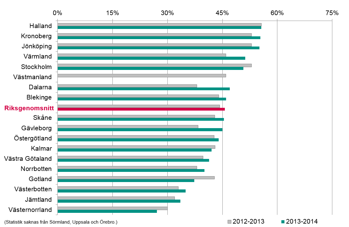 Vaccinationstäckning I tretton landsting har vaccinationstäckningen ökat jämfört med förra säsongen, trots att det nu finns fler personer i åldersgruppen, vilket innebär att landstingen måste