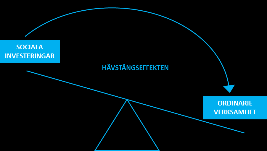 Det är detta som är ett strategiskt och systemförändrande perspektiv på frågan. Är det lätt? Nej. Men det kanske är nödvändigt.