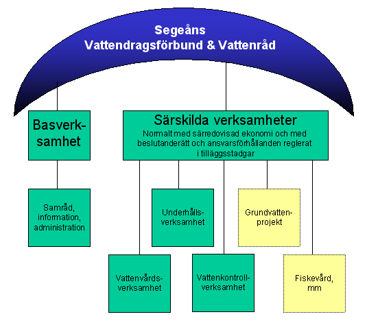 Styrelsen, som idag har representanter för kommunerna, dikningsföretagen (vattenregleringsföretagen) och industrin, föreslås utvidgas så att även jordbruks/skogsbruksorganisation och naturvård/