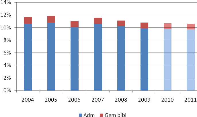 Diagram 4: Kostnadsandel av universitetets kostnader avseende ändamål finansierade med påslag,