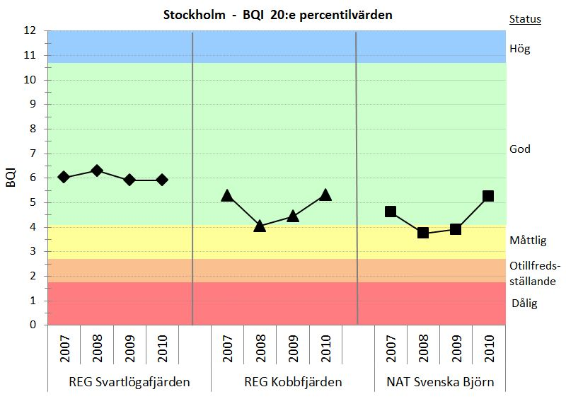 3.1 Statusklassning och bentiskt kvalitetsindex (BQI) Figur 2.