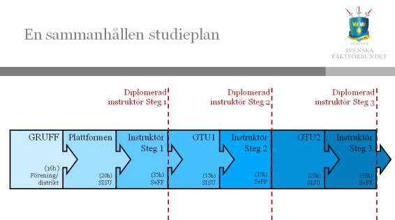 Utbildningsplan Denna utbildningsstruktur tillgodoser huvuddelen av svensk fäktnings behov av grundläggande instruktörsutbildning.