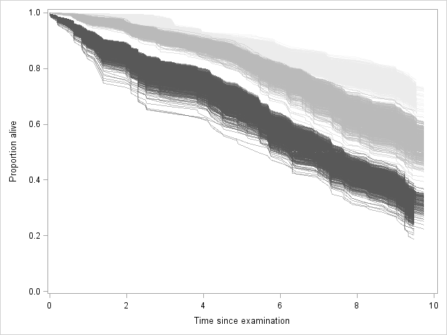 Born 1901-02 Figure 2. 10-year survival in relation to different tertiles (darker lines representing higher tertiles) of the FI for women in 1971-2 (1000 repetitions). Figure 3.