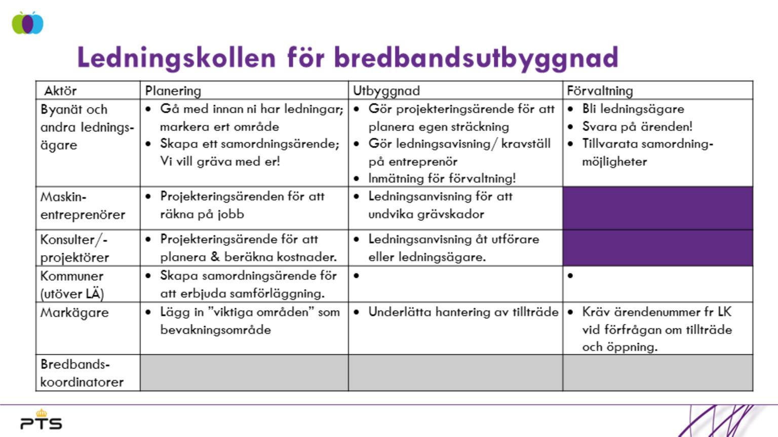 Det här är ett försök att sammanställa i vilka skeden olika aktörer ska, kan eller bör använda Ledningskollen.