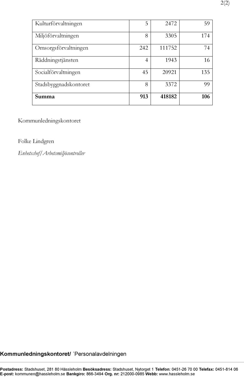 Socialförvaltningen 45 20921 135 Stadsbyggnadskontoret 8 3372 99 Summa 913 418182