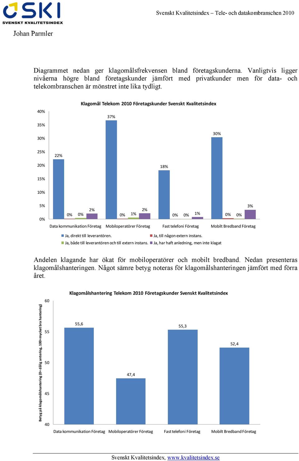 Klagomål Telekom 2010 Företagskunder Svenskt Kvalitetsindex 4 37% 35% 3 3 25% 22% 2 18% 15% 1 5% 2% 1% 3% 2% Data kommunikation Företag Mobiloperatörer Företag 1% Fast telefoni Företag Mobilt