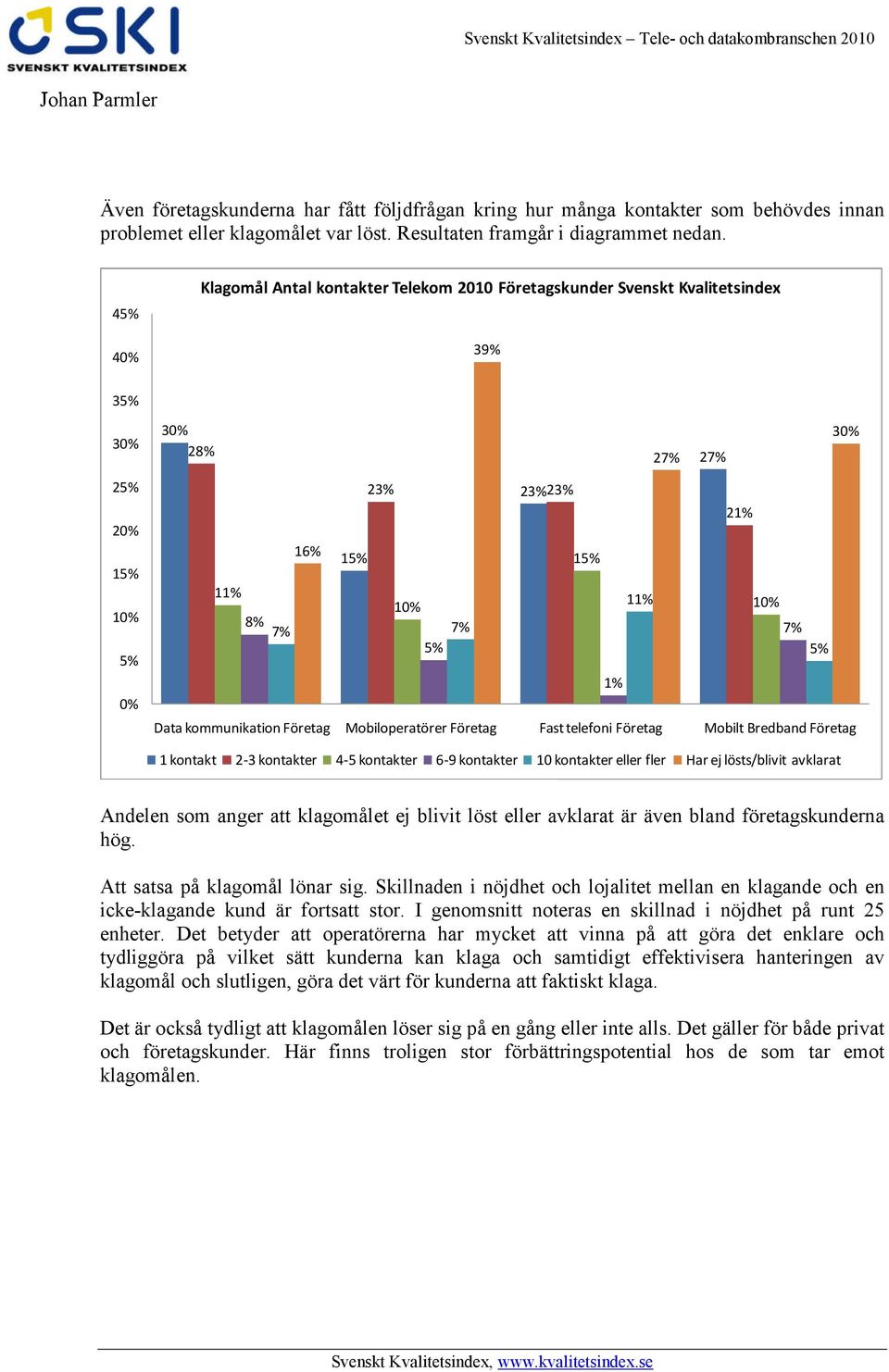 Klagomål Antal kontakter Telekom 2010 Företagskunder Svenskt Kvalitetsindex 45% 39% 4 35% 3 3 28% 3 27% 25% 23% 27% 23%23% 21% 2 16% 15% 11% 1 8% 15% 15% 11% 1 7% 7% 7% 5% 5% 1 5% 1% Data