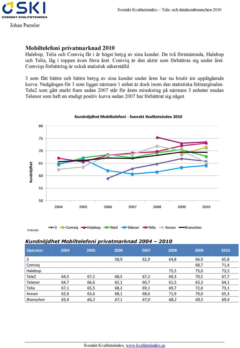 3 som fått bättre och bättre betyg av sina kunder under åren har nu brutit sin uppåtgående kurva. Nedgången för 3 som ligger närmare 1 enhet är dock inom den statistiska felmarginalen.