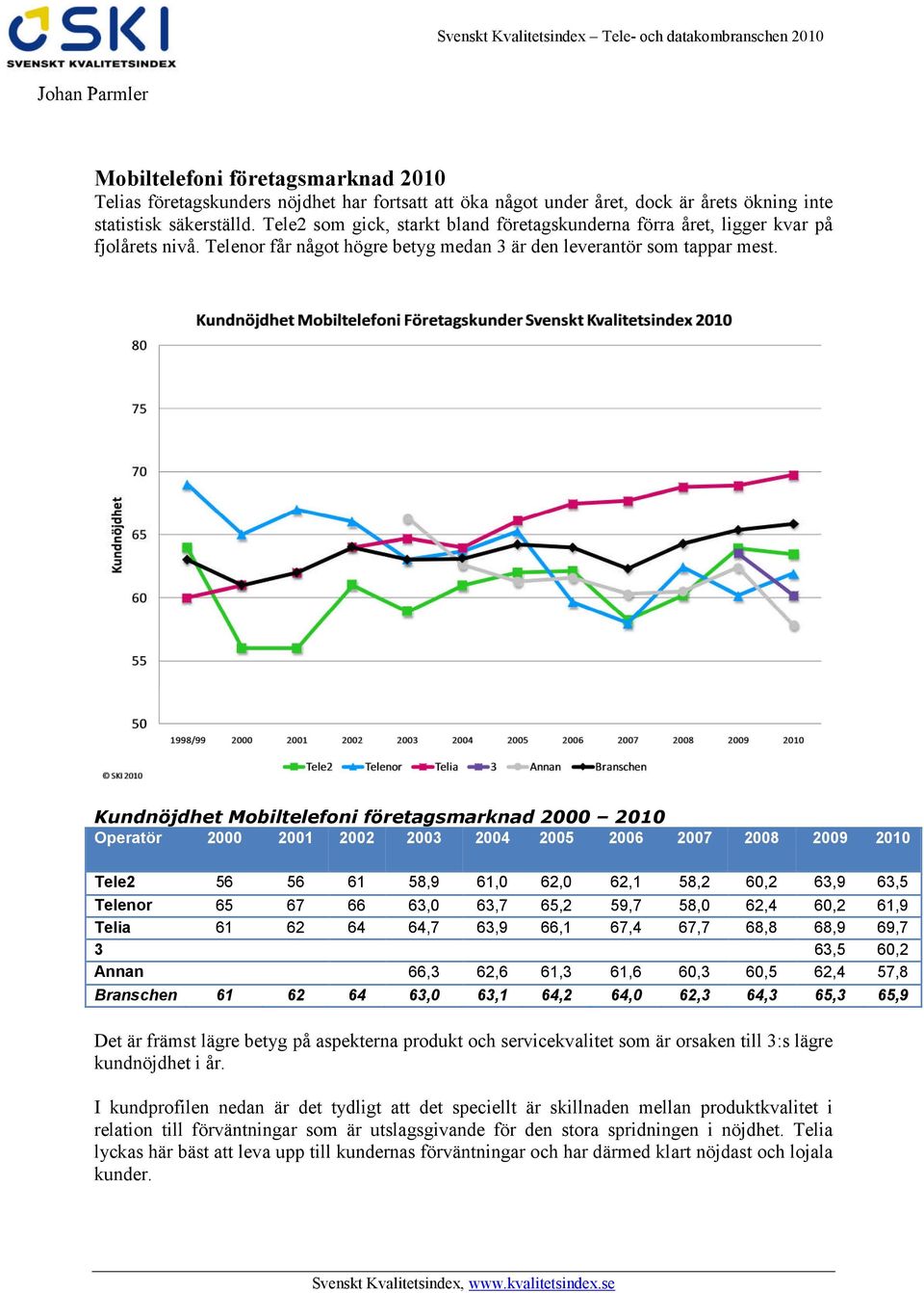 Kundnöjdhet Mobiltelefoni företagsmarknad 2000 2010 Operatör 2000 2001 2002 2003 2004 2005 2006 2007 2008 2009 2010 Tele2 56 56 61 58,9 61,0 62,0 62,1 58,2 60,2 63,9 63,5 Telenor 65 67 66 63,0 63,7