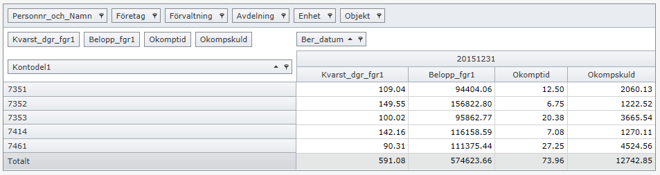 2015-08-28 35(37) Frånvarouppgifter Rapporten visar antal frånvarotillfällen och kalenderdagar under vald period.