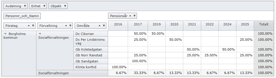 2015-08-28 36(37) Att arbeta med en kub Övre delen av bilden: För att se vilka personer som finns inom respektive område och pensionsår dra Personnr och Namn och släpp efter Område.