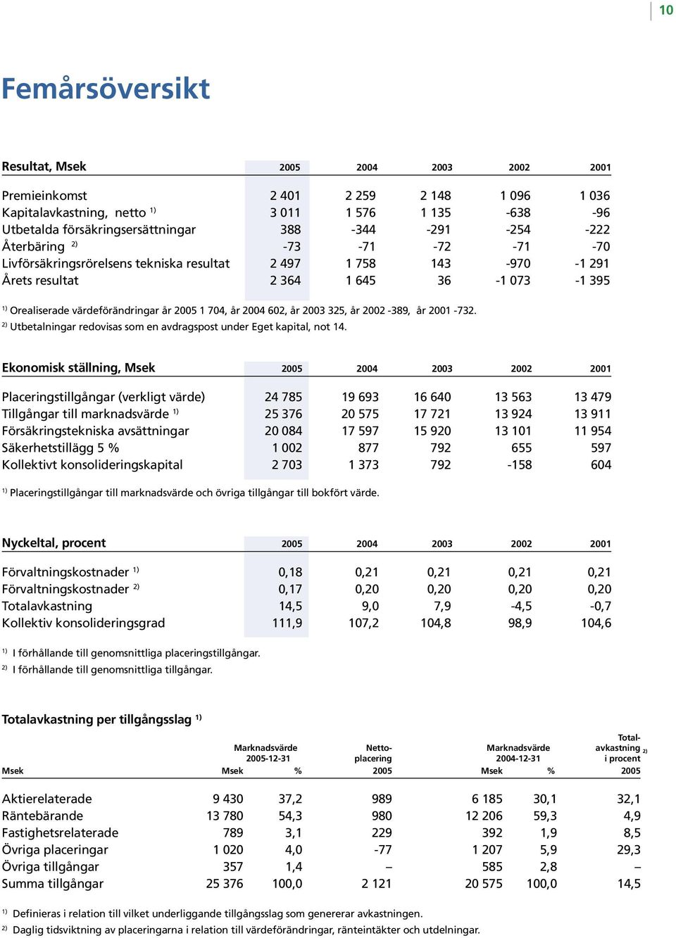 2004 602, år 2003 325, år 2002-389, år 2001-732. 2) Utbetalningar redovisas som en avdragspost under Eget kapital, not 14.