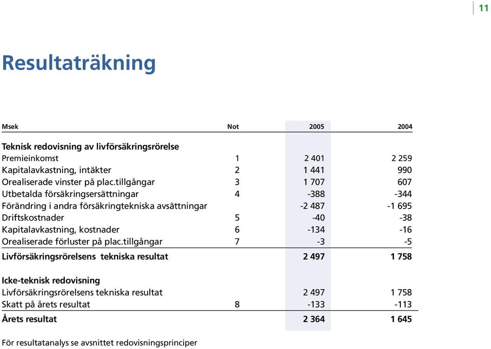 tillgångar 3 1 707 607 Utbetalda försäkringsersättningar 4-388 -344 Förändring i andra försäkringtekniska avsättningar -2 487-1 695 Driftskostnader 5-40 -38