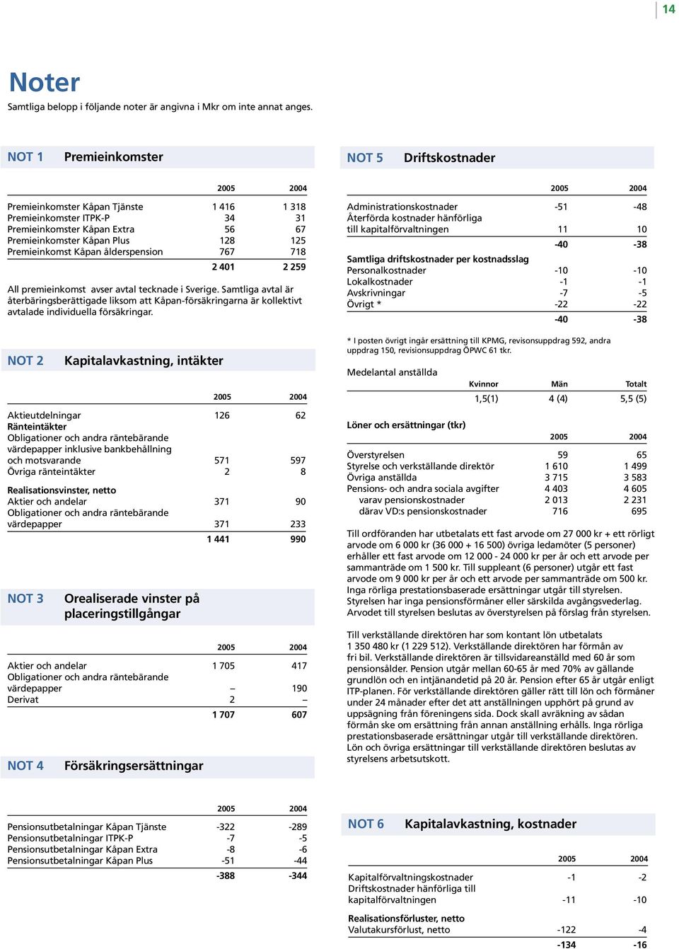 Kåpan ålderspension 767 718 2 401 2 259 All premieinkomst avser avtal tecknade i Sverige.