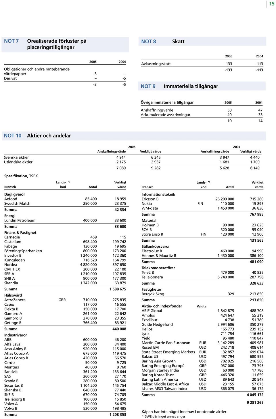 Svenska aktier 4 914 6 345 3 947 4 440 Utländska aktier 2 175 2 937 1 681 1 709 7 089 9 282 5 628 6 149 Specifikation, TSEK Lands- *) Verkligt Bransch kod Antal värde Dagligvaror Axfood 85 400 18 959