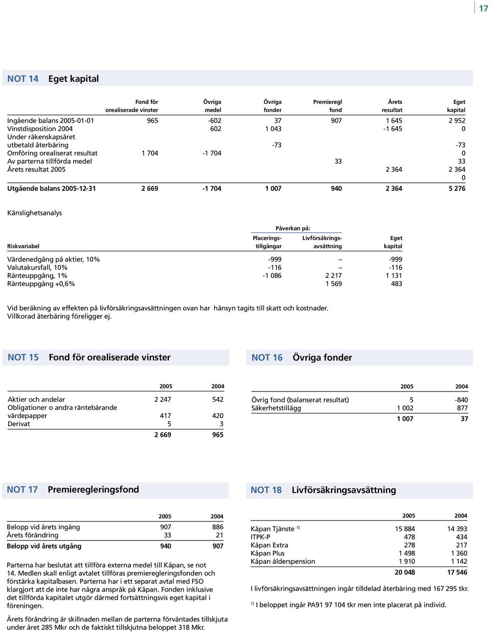 2005-12-31 2 669-1 704 1 007 940 2 364 5 276 Känslighetsanalys Påverkan på: Placerings- Livförsäkrings- Eget Riskvariabel tillgångar avsättning kapital Värdenedgång på aktier, 10% -999-999
