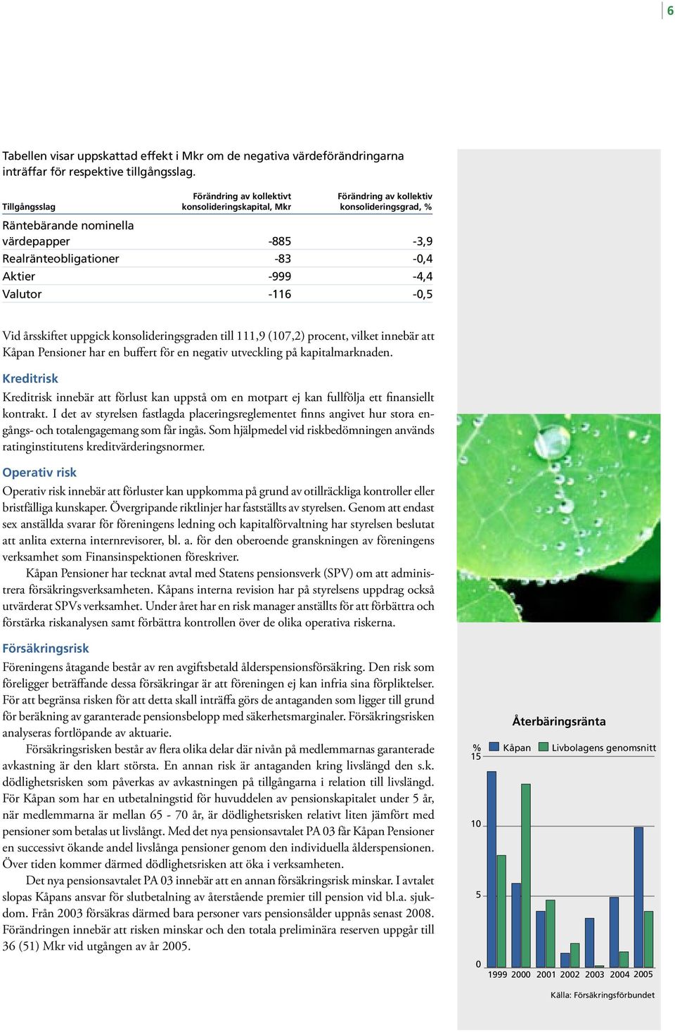 -999-4,4 Valutor -116-0,5 Vid årsskiftet uppgick konsolideringsgraden till 111,9 (107,2) procent, vilket innebär att Kåpan Pensioner har en buffert för en negativ utveckling på kapitalmarknaden.