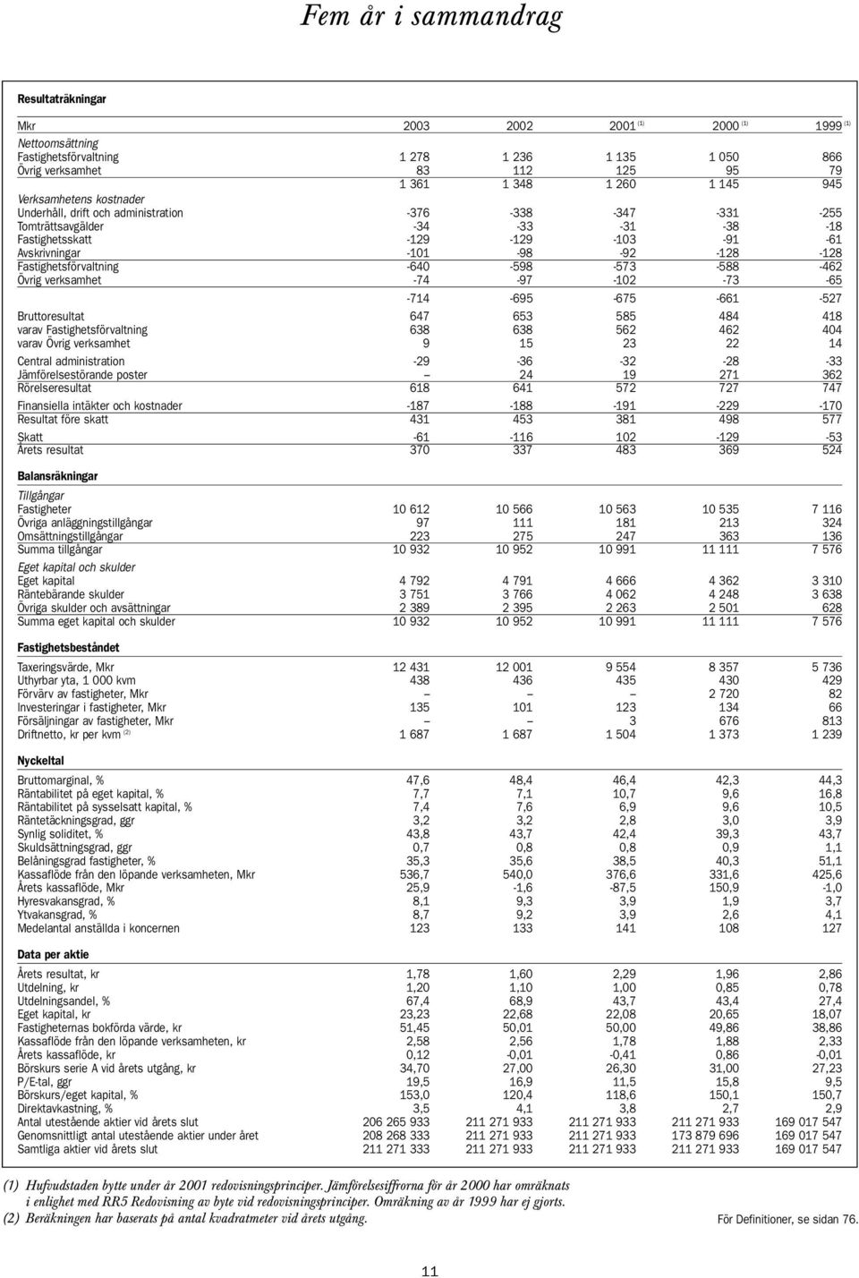Fastighetsförvaltning -640-598 -573-588 -462 Övrig verksamhet -74-97 -102-73 -65-714 -695-675 -661-527 Bruttoresultat 647 653 585 484 418 varav Fastighetsförvaltning 638 638 562 462 404 varav Övrig