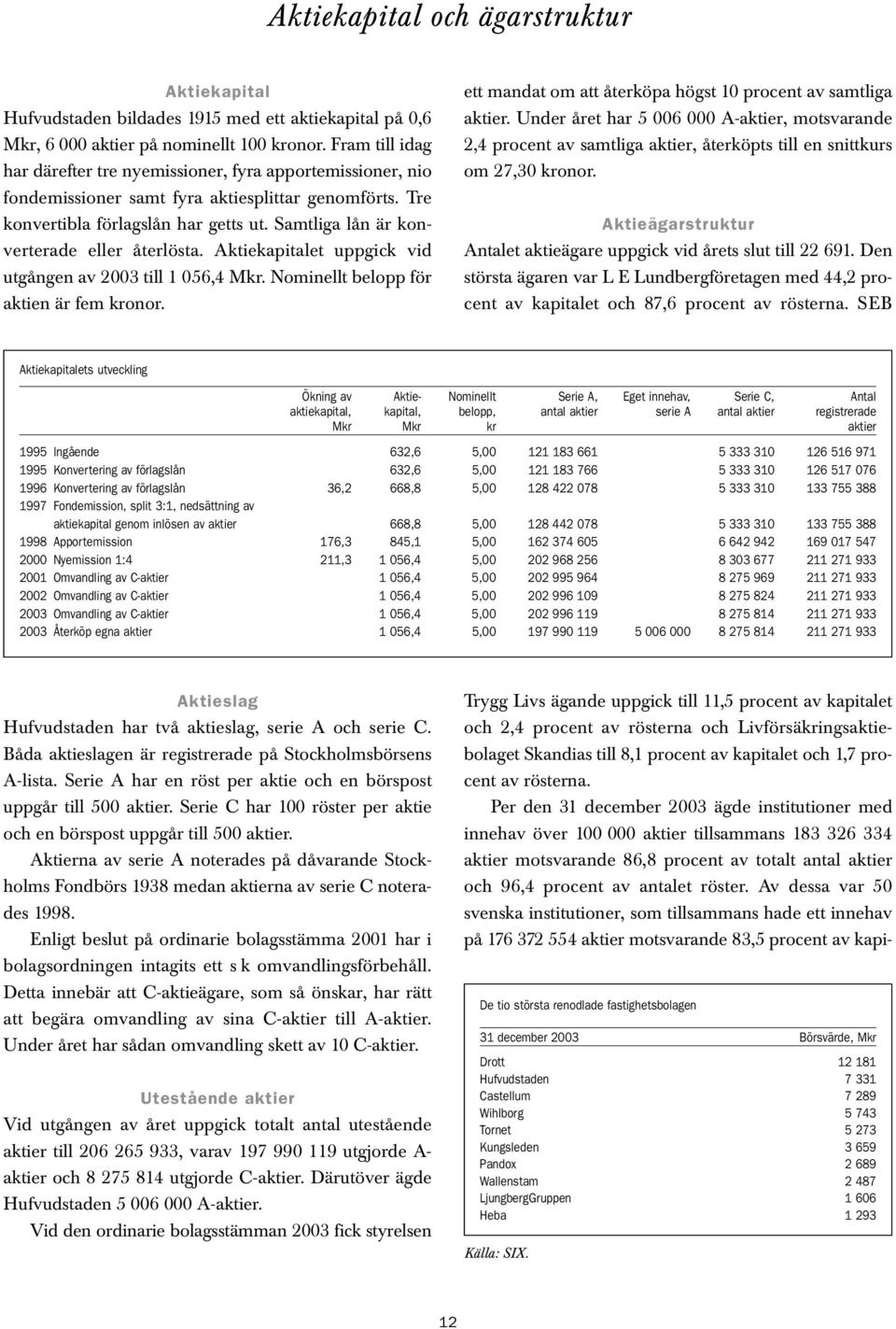 Samtliga lån är konverterade eller återlösta. Aktiekapitalet uppgick vid utgången av 2003 till 1 056,4 Mkr. Nominellt belopp för aktien är fem kronor.