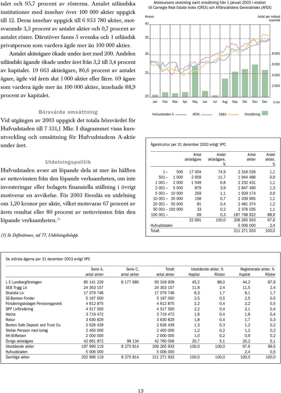 Därutöver fanns 5 svenska och 1 utländsk privatperson som vardera ägde mer än 100 000 aktier. Antalet aktieägare ökade under året med 200.