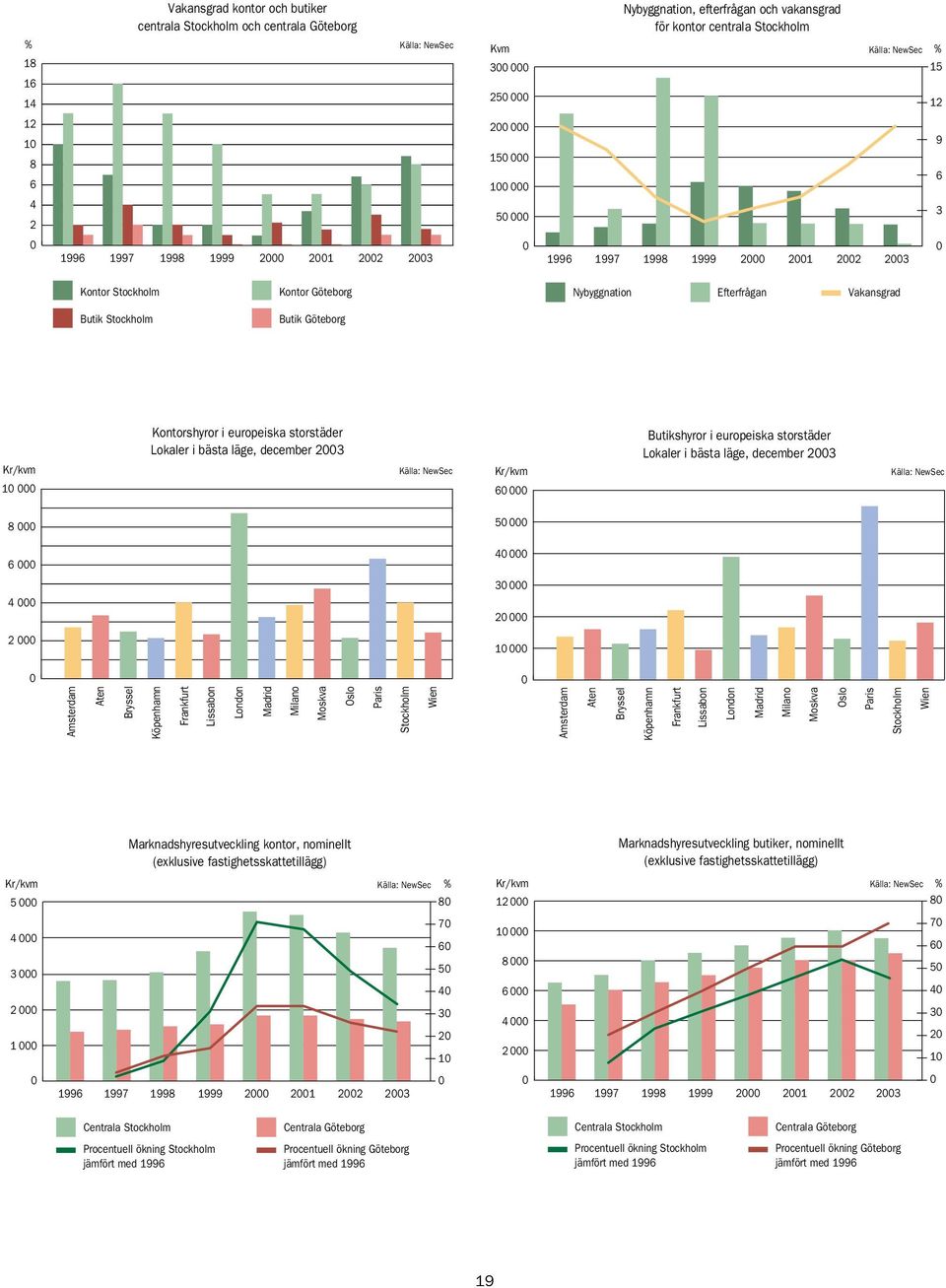 Efterfrågan Vakansgrad Butik Stockholm Butik Göteborg Kr/kvm Kontorshyror i europeiska storstäder Lokaler i bästa läge, december 2003 Källa: NewSec Kr/kvm Butikshyror i europeiska storstäder Lokaler