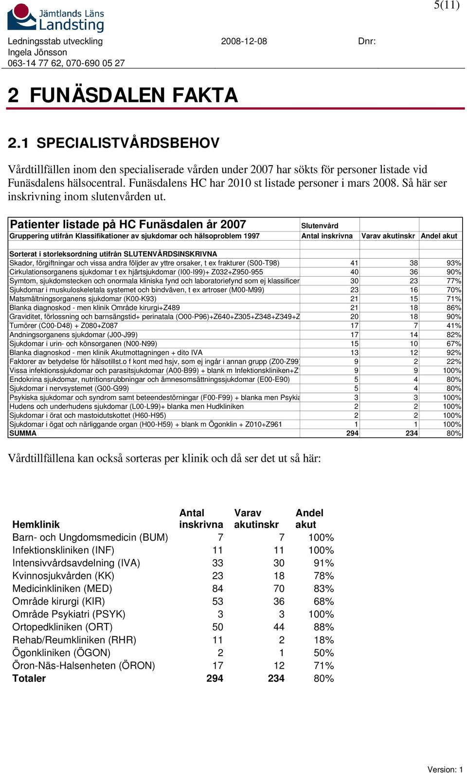 Patienter listade på HC Funäsdalen år 2007 Slutenvård Gruppering utifrån Klassifikationer av sjukdomar och hälsoproblem 1997 Antal inskrivna Varav akutinskr Andel akut Sorterat i storleksordning