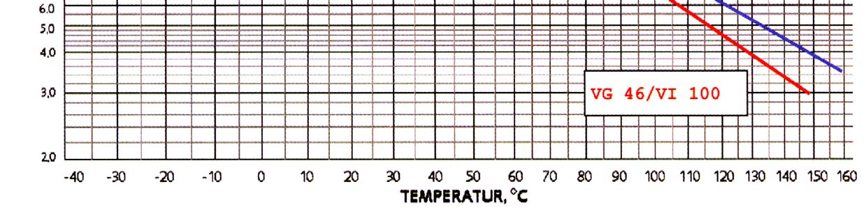 Viskositets-diagram för hydraulvätskor loglog( ν + c ) = n log( T) + k ν = kinematic