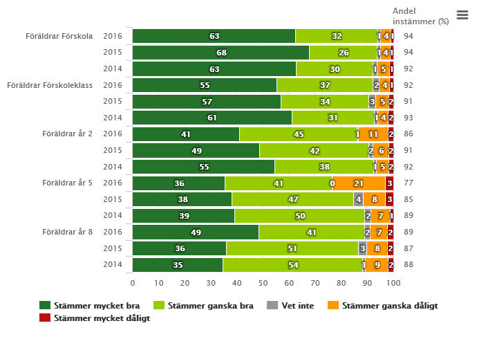 3 (8) gång. På YBC och Nacka gymnasium kan cirka 80 % av eleverna rekommendera sin skola vilket är goda siffror.