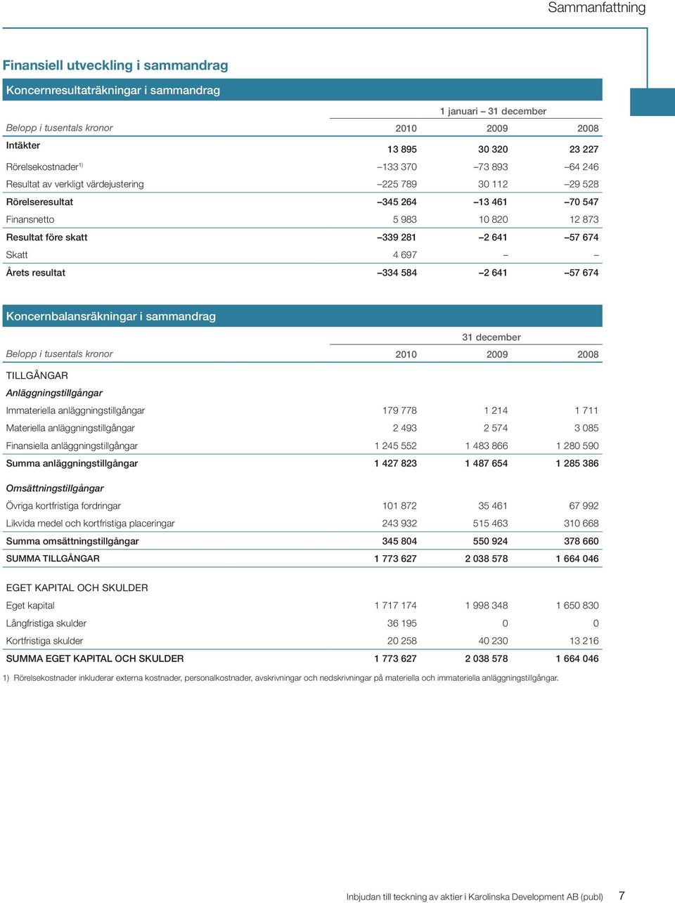 4 697 Årets resultat 334 584 2 641 57 674 Koncernbalansräkningar i sammandrag 31 december Belopp i tusentals kronor 2010 2009 2008 Tillgångar Anläggningstillgångar Immateriella anläggningstillgångar