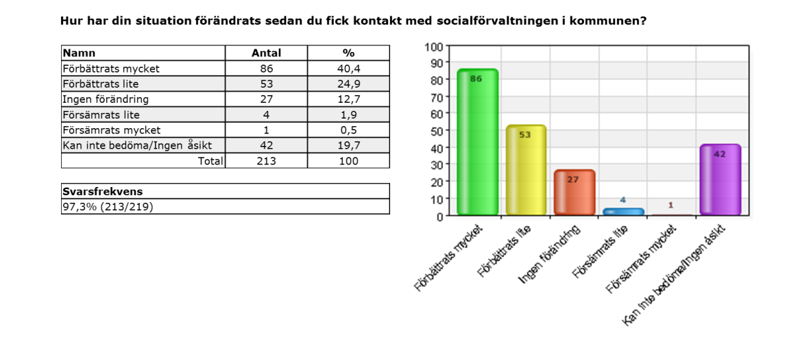 Socialförvaltningen 5 Nyckeltal 5.1 Nationella nyckeltal 5.1.1 Öppna jämförelser Genom Socialstyrelsens publikationer inom öppna jämförelser kan man bland annat jämföra kvaliteten inom socialtjänsten i hela Sverige.