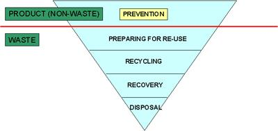 The hierarchy of waste
