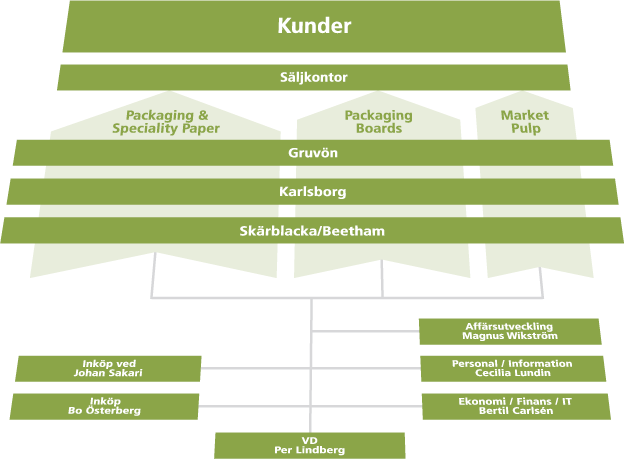 Ny affärsområdesorganisation 2006 Ökat fokus på kunder och kundsegment Tydligare