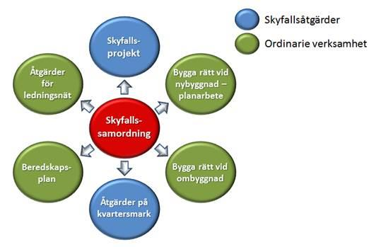 SAMORDNING AV INSATSER Ansvara för att aktiviteter och investeringar som genomförs på olika inblandade förvaltningar/förbund