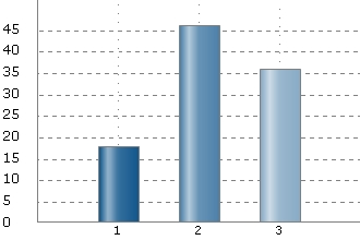 Sida av 3 Answered by: 5 (3%) Not answered by: 534 (97%) Ange andra frågor: View textoption answers Answered by: 386 (70%) Not answered by: 63 (30%) e) Hur angeläget anser du det är att