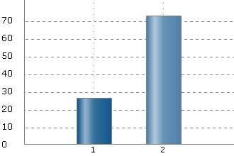 Sida av 3 Answered by: 536 (98%) Not answered by: 3 (%) c) Vilket forskningsämnesområde är du verksam inom?