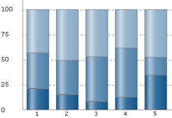 Sida 4 av 3 Answered by: 468 (85%) Not answered by: 8 (5%) d) Gör en uppskattning av andel av insamlat DIGITALT forskningsdata inom ditt forskningsområde som är MÖJLIGA att återanvända Digitala