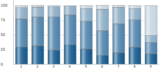 Sida 6 av 3 Answered by: 6 (5%) Not answered by: 53 (95%) Kommentarer: View textoption answers d) Vilken betydelse har ökad tillgänglighet till digitala forskningsdata för att mycket stor betydelse