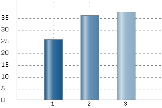 Sida 7 av 3 data, risk för missbruk/misstag sina data för återanvändning återanvändning av deras data forskningsetiska aspekter använda hans/hennes data i hela forskarsamhället och äganderätt 3 3 4 4