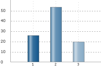 Sida 9 av 3 effektivt effektivt effektivt Mer information om tillgängliga forskningsdata i dataarkiv/databaser 5 (43%) 79 (50%) 4 (7%) Mer metodutbildning för juniora och seniora forskare för att