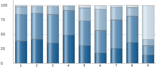 Sida 6 av 3 Answered by: (%) Not answered by: 6 (98%) Kommentarer: View textoption answers d) Vilken betydelse har ökad tillgänglighet till digitala forskningsdata för att mycket stor betydelse