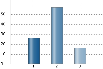 Sida 9 av 3 effektivt effektivt effektivt Mer information om tillgängliga forskningsdata i dataarkiv/databaser 333 (59%) 05 (36%) 30 (5%) Mer metodutbildning för juniora och seniora forskare för att