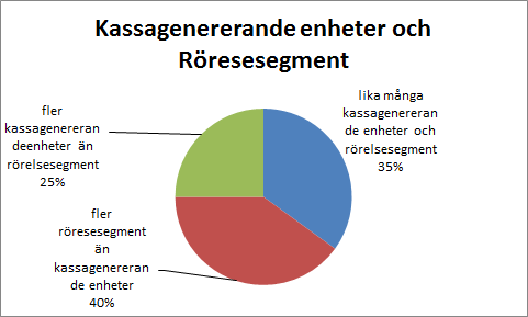 5.2 Kassagenererande enheter Diagram 1.3 1.Alfa Laval, 2.Assa Abloy, 3.Atlas Copco, 4.Sandvik, 5.Scania, 6.Skanska, 7.SKF, 8.Volvo, 9.Hexagon, 10.ABB, 11.Intrum Justitia, 12.Investor, 13.JM, 14.