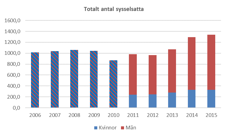 26 (27) % av företagen går ännu inte med vinst.