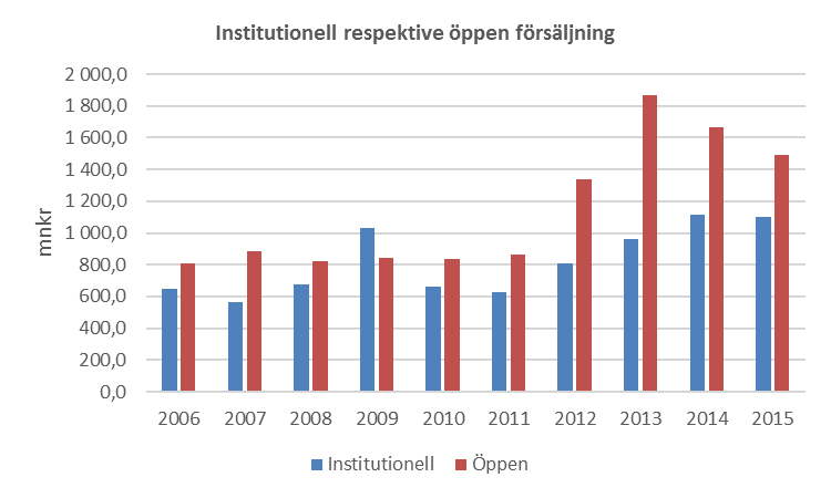 rymdbranschen är begränsade är teknikutveckling som också kan ge avkastning i andra sektorer i många fall en förutsättning för framgång.