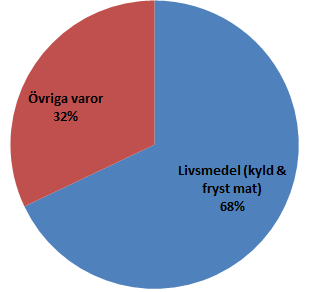 Varor som kan samlastas Under mätperioden mottogs leveranser som uppgick till nästan 37 ton. Av dessa räknar man att ungefär 34 ton kan samlastas.