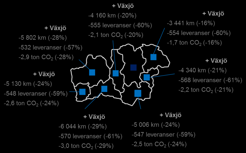 Figur 10, effekter av samlastning på länsnivå vid användande av två distributionscentraler för resp. kombinationsalternativ med Växjö. (Minskning av total körsträcka, leveranser, etc.