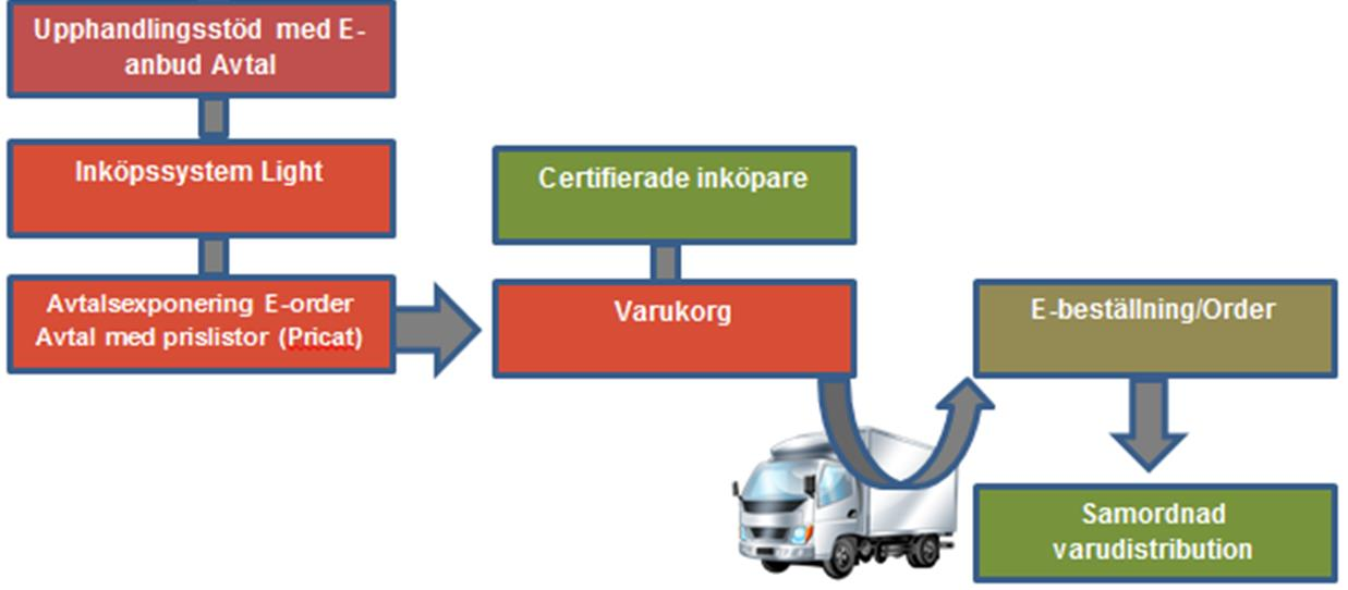 5.2 E-handel Visma Proceedo light Det finns en möjlighet för kommunerna i Kronobergs län att anskaffa en lightversion av Visma Proceedos inköpssystem vilket förväntas ge fördelar för kommunen och