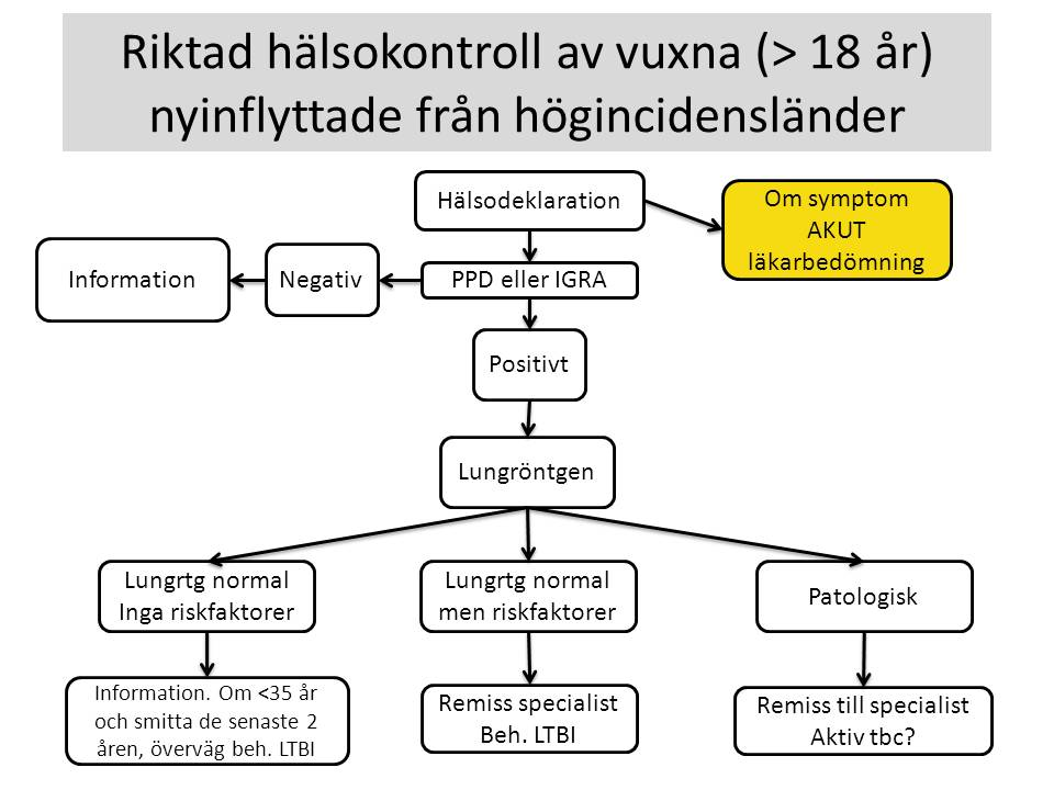 8.3.5 Uppföljning Ingen rutinmässig uppföljning efter avslutad behandling. Personen skall dock upplysas om att höra av sig vid symtom tydande på aktiv tuberkulos.