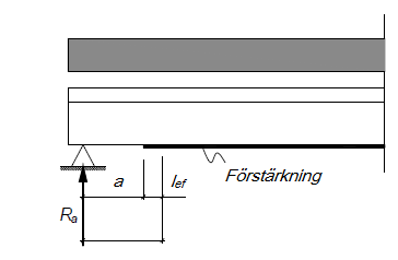 Kap. 4 Dimensionering av kolfiberförstärkning Den erforderliga förankringslängden l ef beräknas ur l ef = E fdt f 2f ctm 0,25m (4.52) Förstärkningen börjar på högst avståndet a, se figur 4.