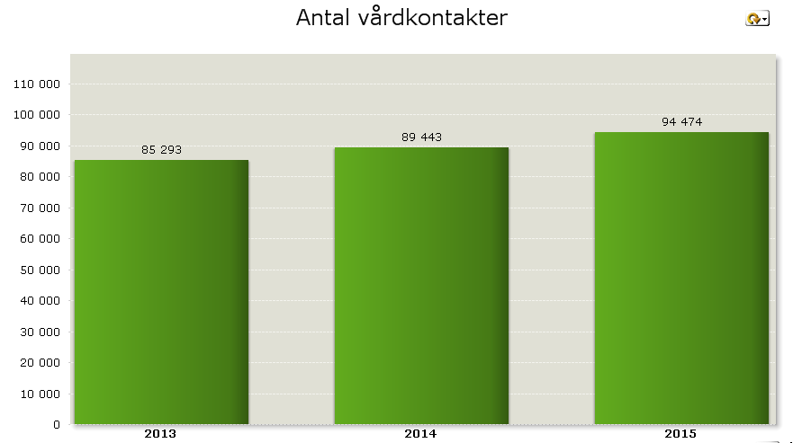 per medarbetare. Flera aktiviteter har genomförts i verksamheten i syfte att minska sjukfrånvaron. 2.